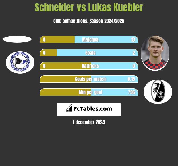 Schneider vs Lukas Kuebler h2h player stats