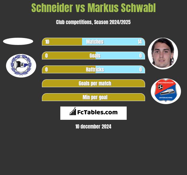 Schneider vs Markus Schwabl h2h player stats