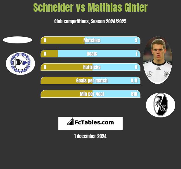 Schneider vs Matthias Ginter h2h player stats