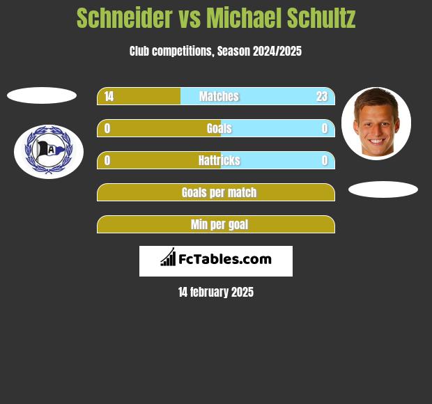 Schneider vs Michael Schultz h2h player stats