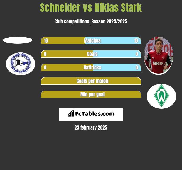 Schneider vs Niklas Stark h2h player stats