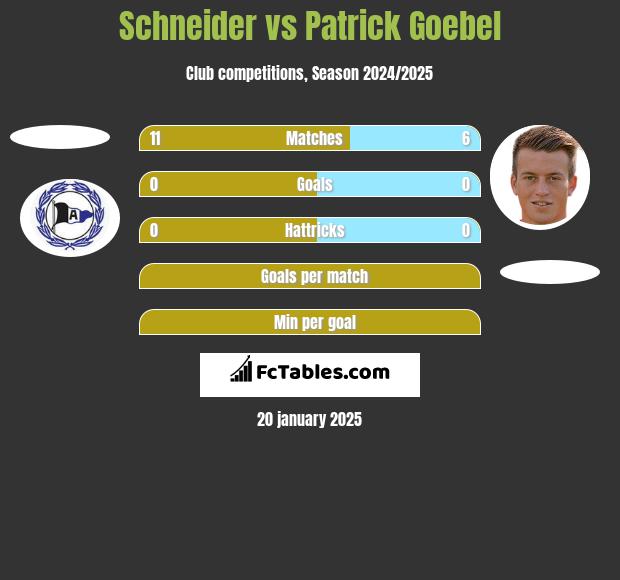 Schneider vs Patrick Goebel h2h player stats