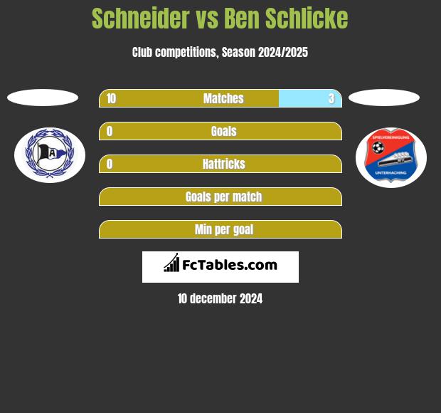 Schneider vs Ben Schlicke h2h player stats