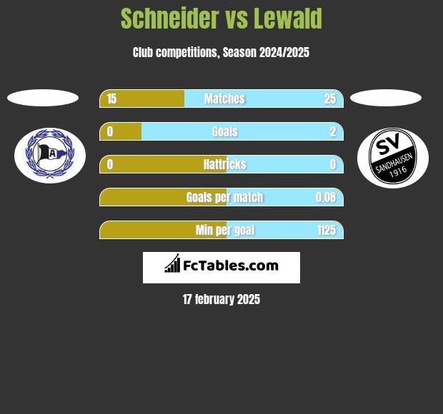 Schneider vs Lewald h2h player stats