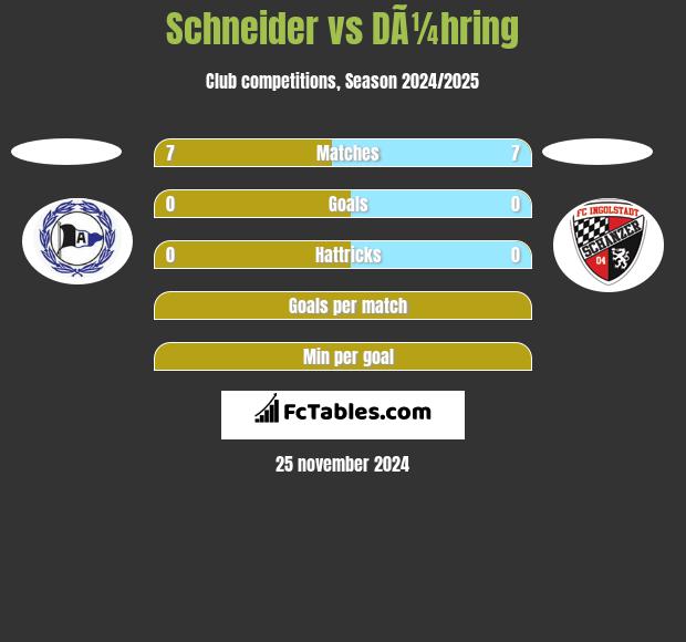 Schneider vs DÃ¼hring h2h player stats