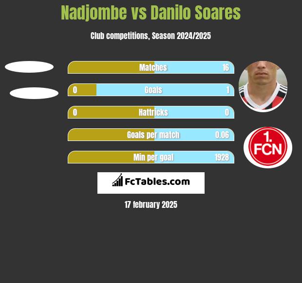 Nadjombe vs Danilo Soares h2h player stats