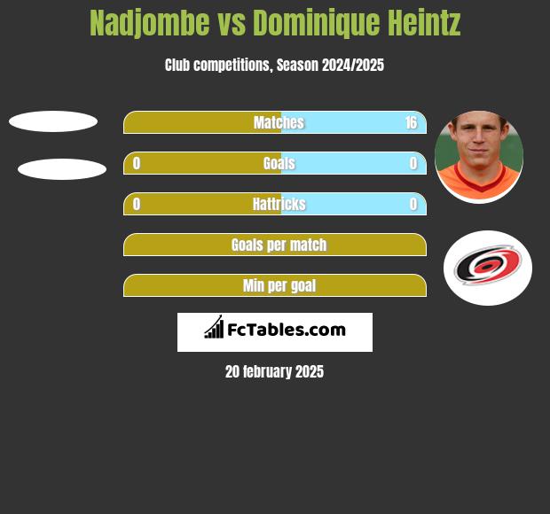 Nadjombe vs Dominique Heintz h2h player stats