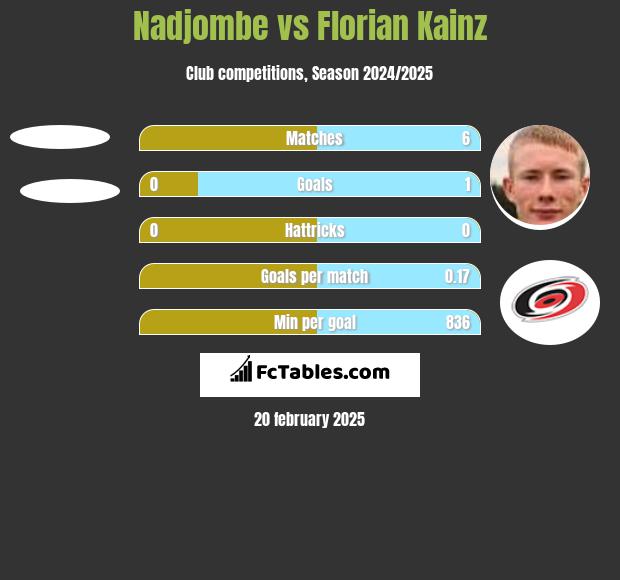 Nadjombe vs Florian Kainz h2h player stats