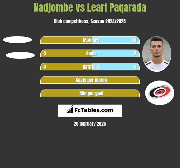 Nadjombe vs Leart Paqarada h2h player stats