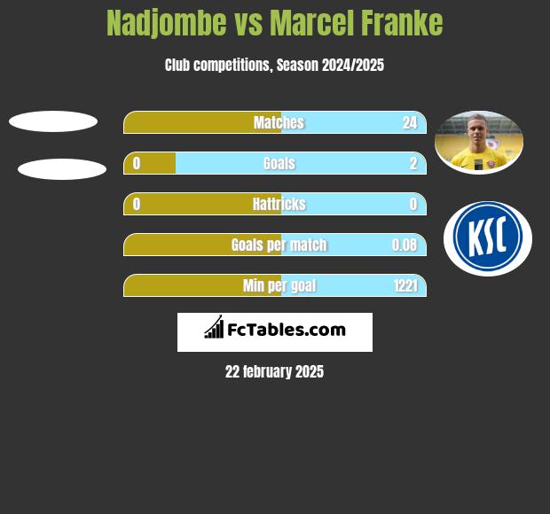 Nadjombe vs Marcel Franke h2h player stats