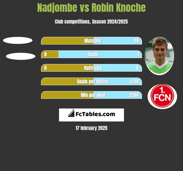 Nadjombe vs Robin Knoche h2h player stats