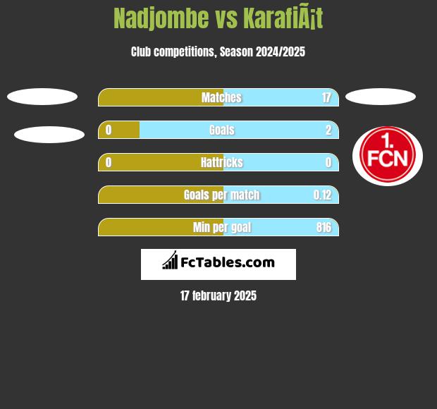 Nadjombe vs KarafiÃ¡t h2h player stats