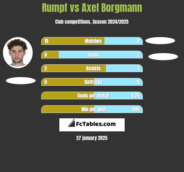 Rumpf vs Axel Borgmann h2h player stats