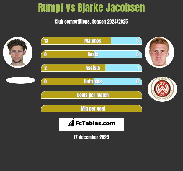 Rumpf vs Bjarke Jacobsen h2h player stats