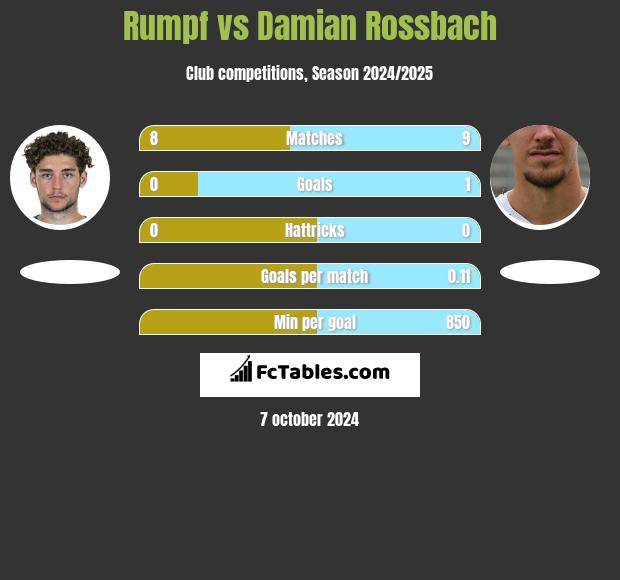 Rumpf vs Damian Rossbach h2h player stats