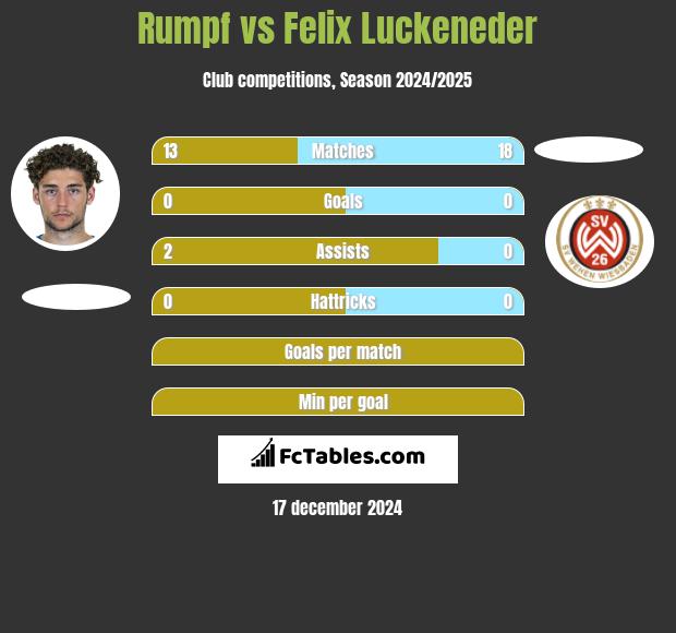 Rumpf vs Felix Luckeneder h2h player stats