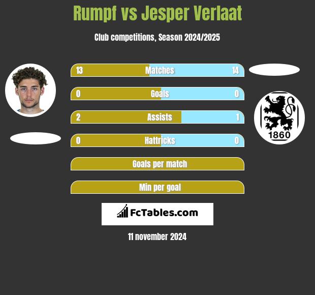 Rumpf vs Jesper Verlaat h2h player stats