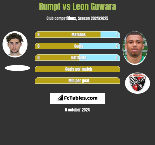 Rumpf vs Leon Guwara h2h player stats