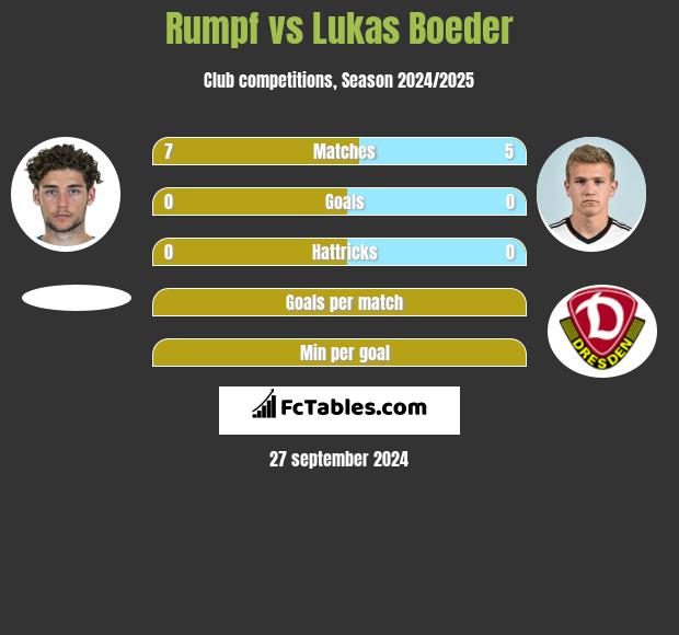 Rumpf vs Lukas Boeder h2h player stats