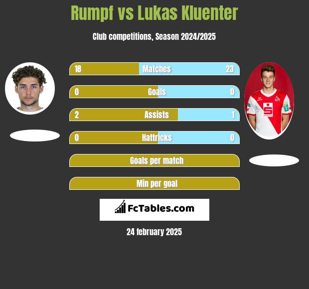 Rumpf vs Lukas Kluenter h2h player stats