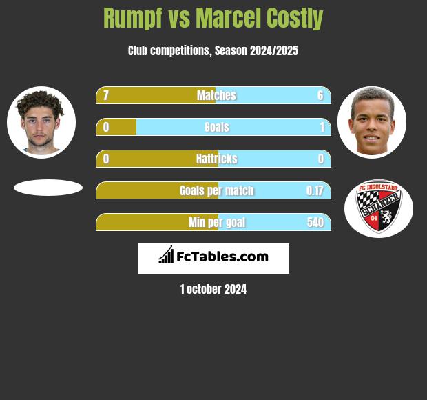 Rumpf vs Marcel Costly h2h player stats