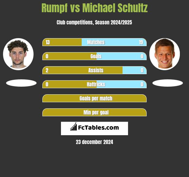 Rumpf vs Michael Schultz h2h player stats