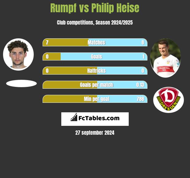 Rumpf vs Philip Heise h2h player stats