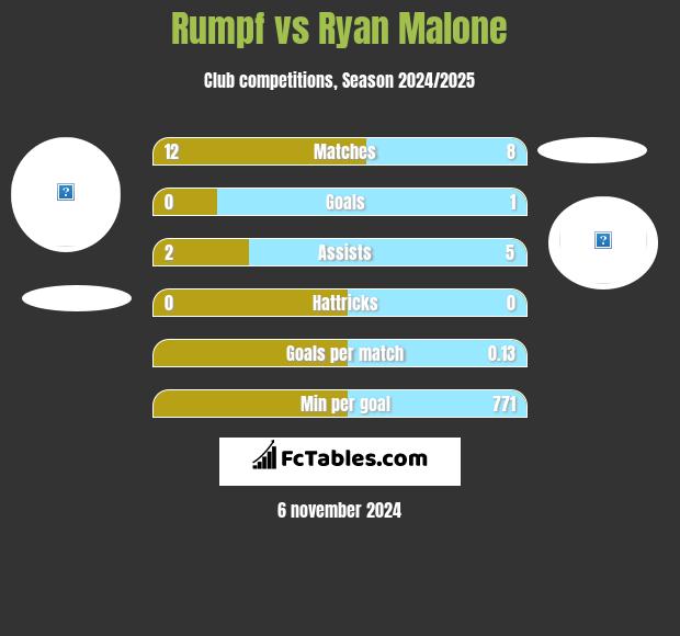 Rumpf vs Ryan Malone h2h player stats