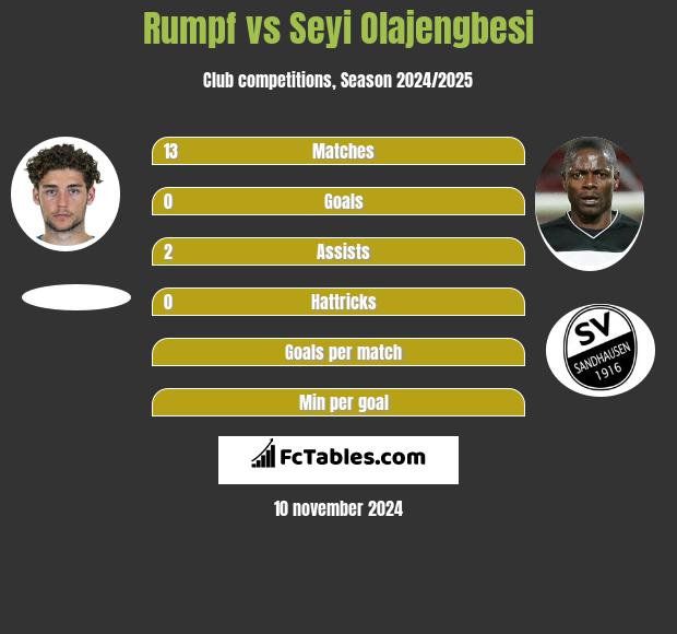 Rumpf vs Seyi Olajengbesi h2h player stats