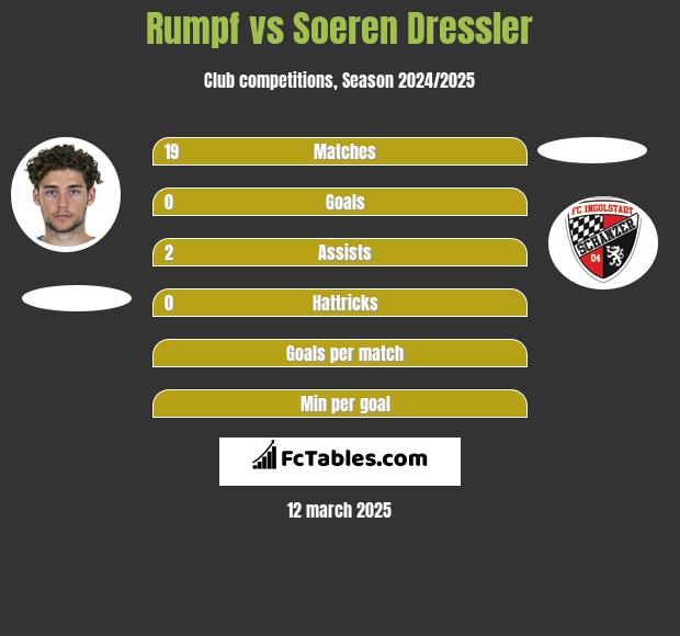 Rumpf vs Soeren Dressler h2h player stats