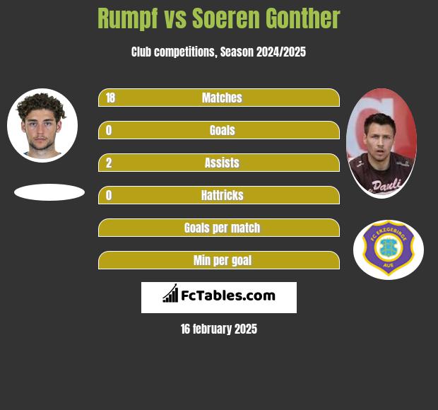 Rumpf vs Soeren Gonther h2h player stats