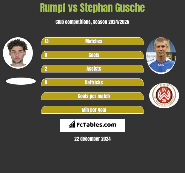 Rumpf vs Stephan Gusche h2h player stats