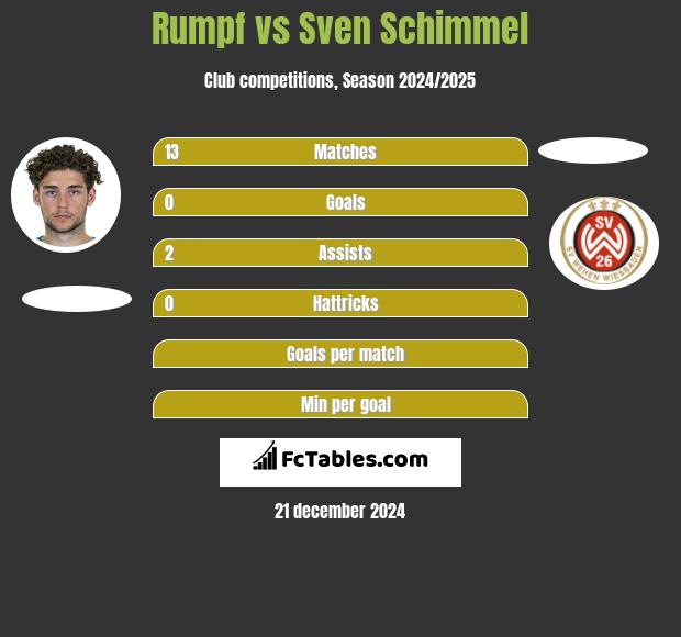 Rumpf vs Sven Schimmel h2h player stats