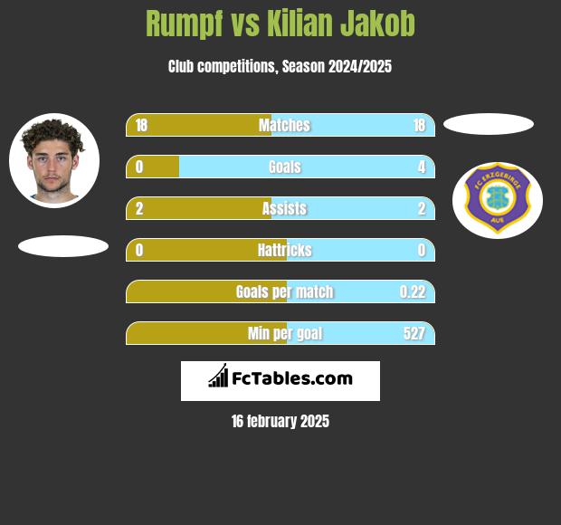 Rumpf vs Kilian Jakob h2h player stats