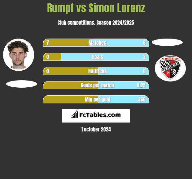 Rumpf vs Simon Lorenz h2h player stats