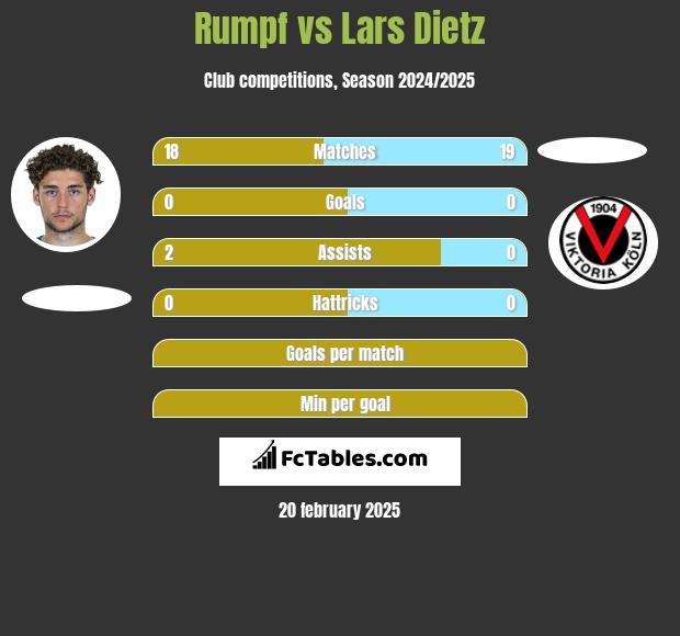 Rumpf vs Lars Dietz h2h player stats