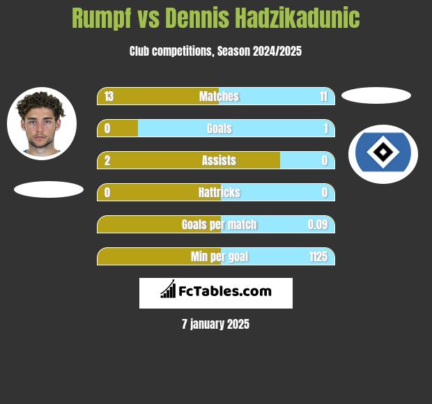 Rumpf vs Dennis Hadzikadunic h2h player stats