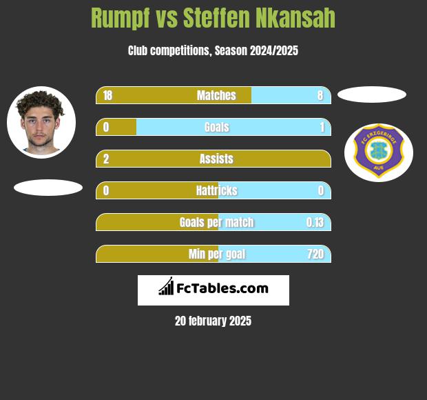 Rumpf vs Steffen Nkansah h2h player stats