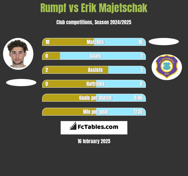 Rumpf vs Erik Majetschak h2h player stats