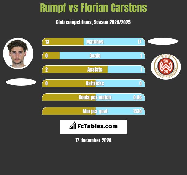 Rumpf vs Florian Carstens h2h player stats