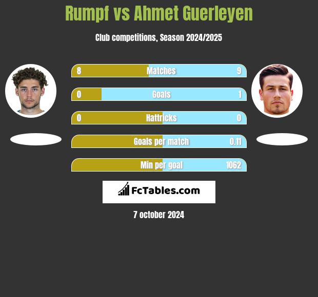 Rumpf vs Ahmet Guerleyen h2h player stats