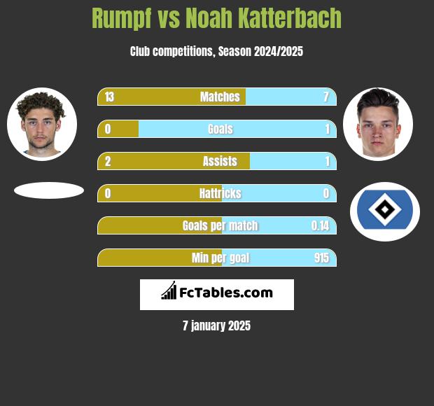 Rumpf vs Noah Katterbach h2h player stats