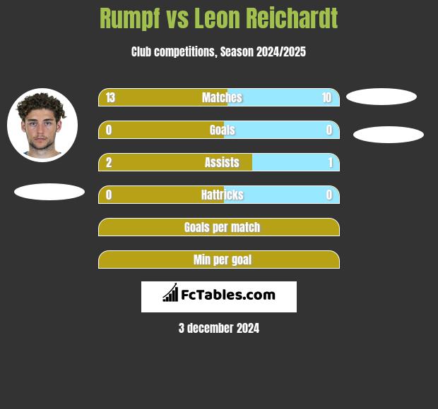 Rumpf vs Leon Reichardt h2h player stats