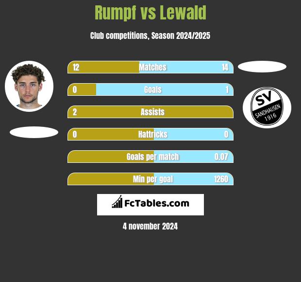 Rumpf vs Lewald h2h player stats