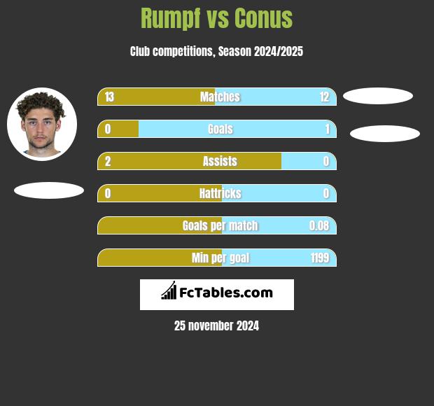 Rumpf vs Conus h2h player stats