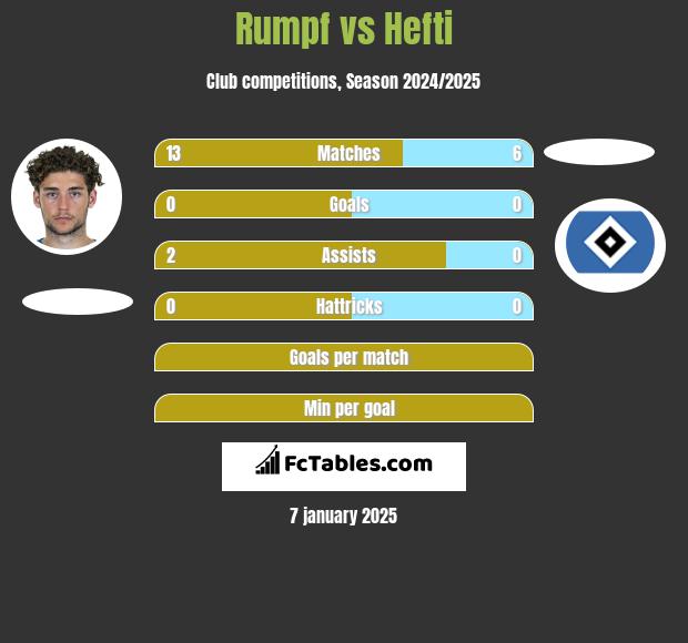 Rumpf vs Hefti h2h player stats