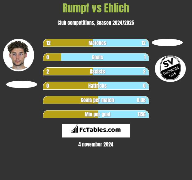 Rumpf vs Ehlich h2h player stats