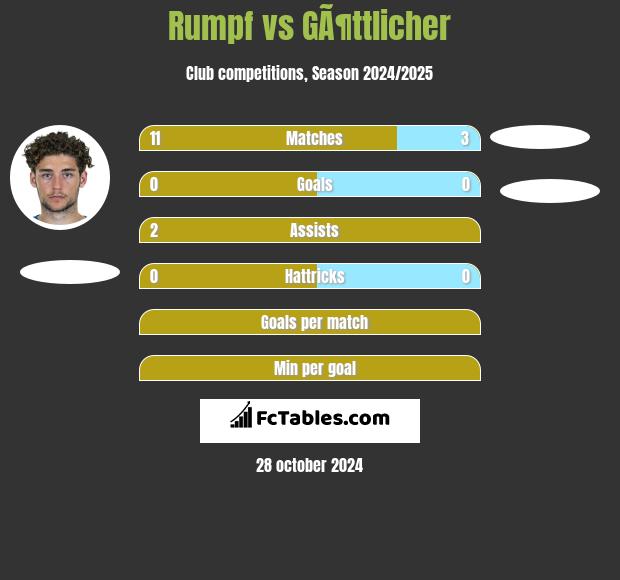 Rumpf vs GÃ¶ttlicher h2h player stats