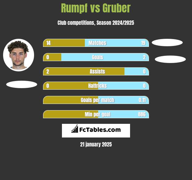 Rumpf vs Gruber h2h player stats