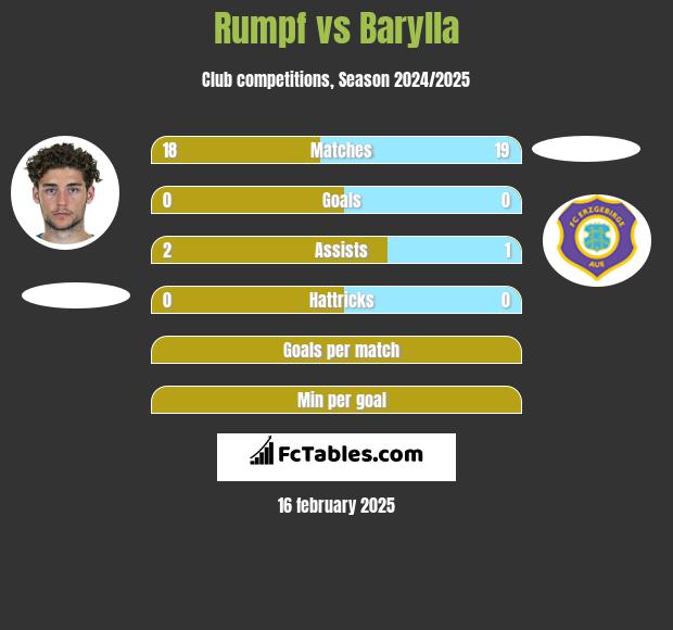 Rumpf vs Barylla h2h player stats